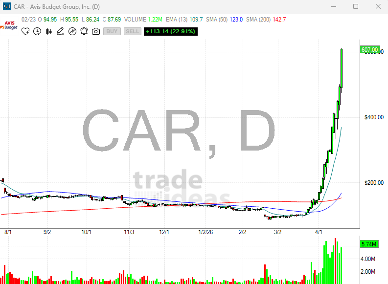 DekmarTrades's tweet photo. THE BIGGEST SHORT SQUEEZE SINCE GAMESTOP! 

$CAR is where every single person is running to tomorrow! https://t.co/1FcfhNGQOh