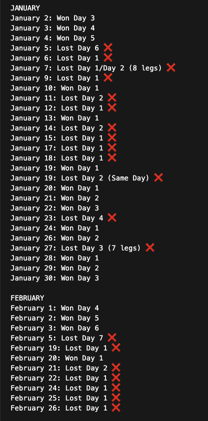curryisntafraud's tweet photo. @CallingOurShot Wow. Another 5-leg parlay lost? I’ve tracked every ladder attempt since you’ve made it to Day 10. I hate that you tell people the ladder is “profitable”. If you haven’t completed it, there's no profit. You can’t assume that people are taking money out. Another Day 1 tomorrow! https://t.co/6CDH6hOSYn