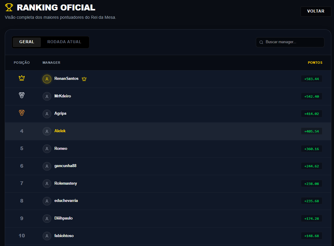 🚨AO VIVO

Vamos seguir com a caminhada do Macclesfield Rumo a Premier League no #FM26

Enquanto eu jogo voce se diverte com o Rei da Mesa, o seu Fantasy Game do FM da nossa live!

cola lá
RTs são bem vindos!