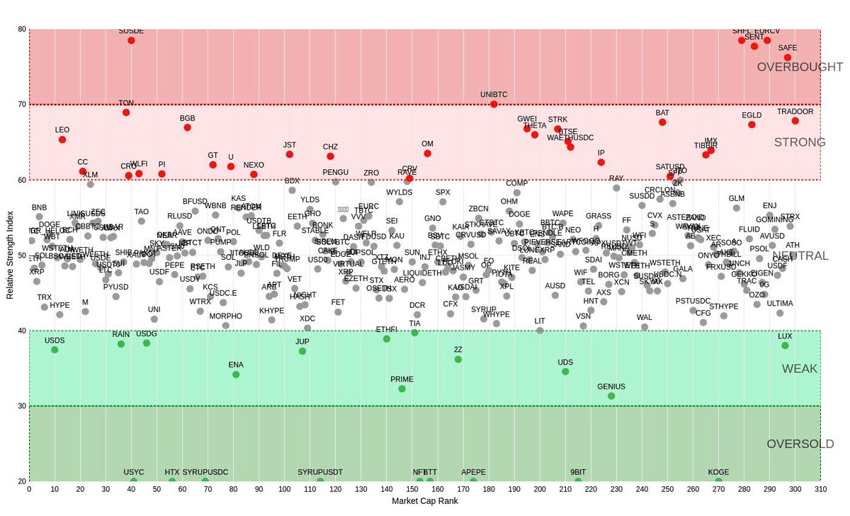 PrometeusCT's tweet image. #RSI Map of Top 300 Coins (1h) 📊

⚡Market #RSI: 49.43

🟢Highest RSI🟢
85.02 | Shuffle - $SHFL
83.09 | EUR CoinVertible - $EURCV
78.80 | Ethena Staked USDe - $SUSDE

🔴Lowest RSI🔴
0.00 | syrupUSDC - $SYRUPUSDC
0.00 | HTX DAO - $HTX
0.00 | Circle USYC - $USYC