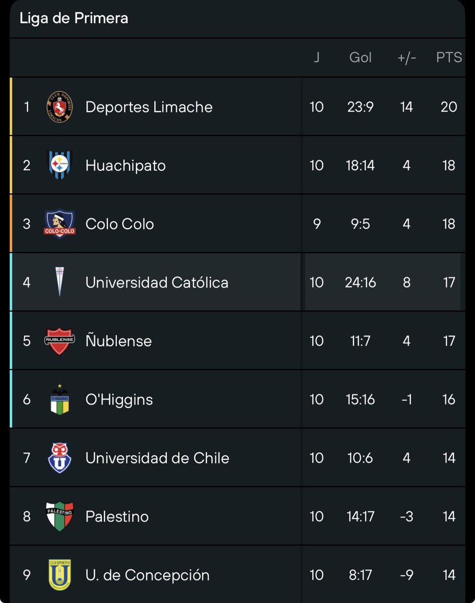 benvascu's tweet photo. Aún con todo el desgaste, las dudas sobre la rotación, jugadores lesionados.. si ganábamos aquel fatídico partido con La Calera (íbamos 3-0), estaríamos segundos con los mismos puntos que Huachipato. Meritorio lo de Bovaglio y puede servir para lo que viene. https://t.co/BmdXz4YBmc