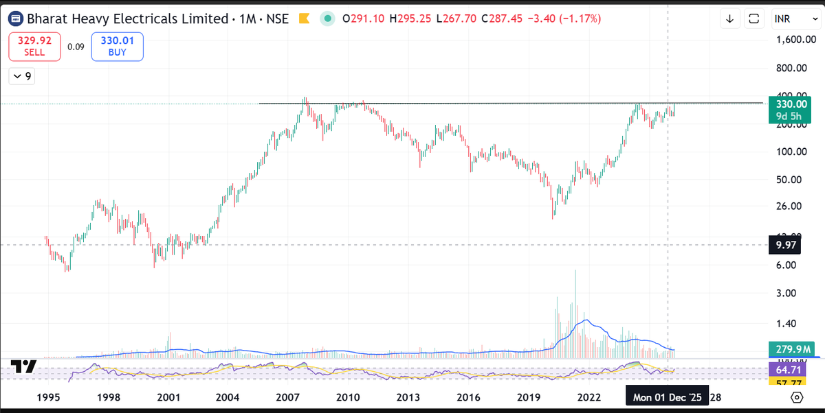 TA_Simplified_'s tweet photo. BHEL at a very interesting level

Multi-Year Breakout

Price is back to a long-term resistance zone (~330) after years of consolidation.
Multiple rejections in the past — now testing it again with strength.
If this breaks and sustains, could mark a structural breakout on higher timeframe 

#BHEL #Breakout #LongTerm #NSE