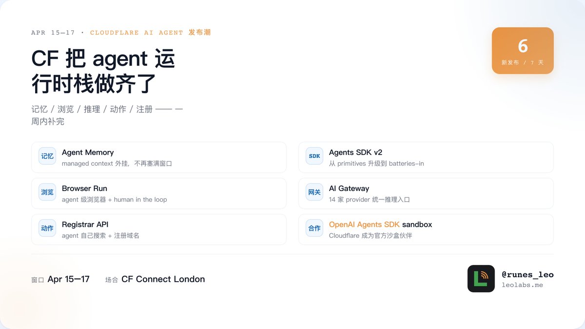 过去这一周 CF 基本把 agent 生态补齐了——Agents SDK v2、Agent Memory（managed context 外挂 ...