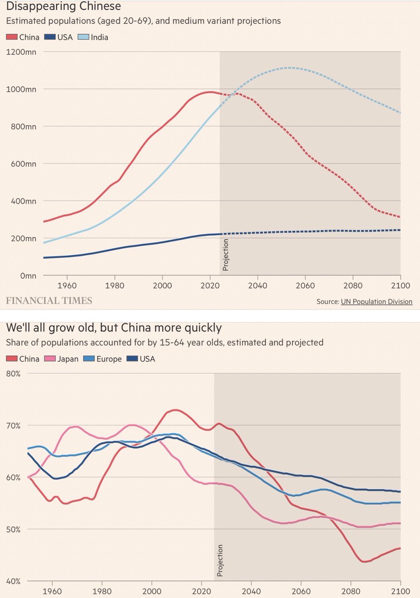 Not a new thoughts, but still stark🎩 <a href="/FTAlphaville/">FT Alphaville</a>
💥China is aging &amp; shrinking — fast