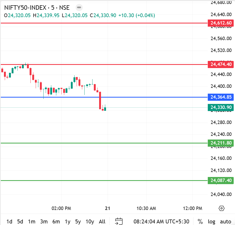 KIAE3LOT's tweet image. Big numbers for trading day! 📅 20-04-2026
Top walls: 24474.4, 24612.6 🧱
Soft ground: 24211.8, 24087.4🌿
Nifty 50 spot levels! 🐂🐻#Nifty50 #Sensex #BankNifty #StockMarketIndia #Trading #Investing #ShareMarketIndia #DalalStreet #IntradayTrading #FinancialFreedom #StockMarketNews