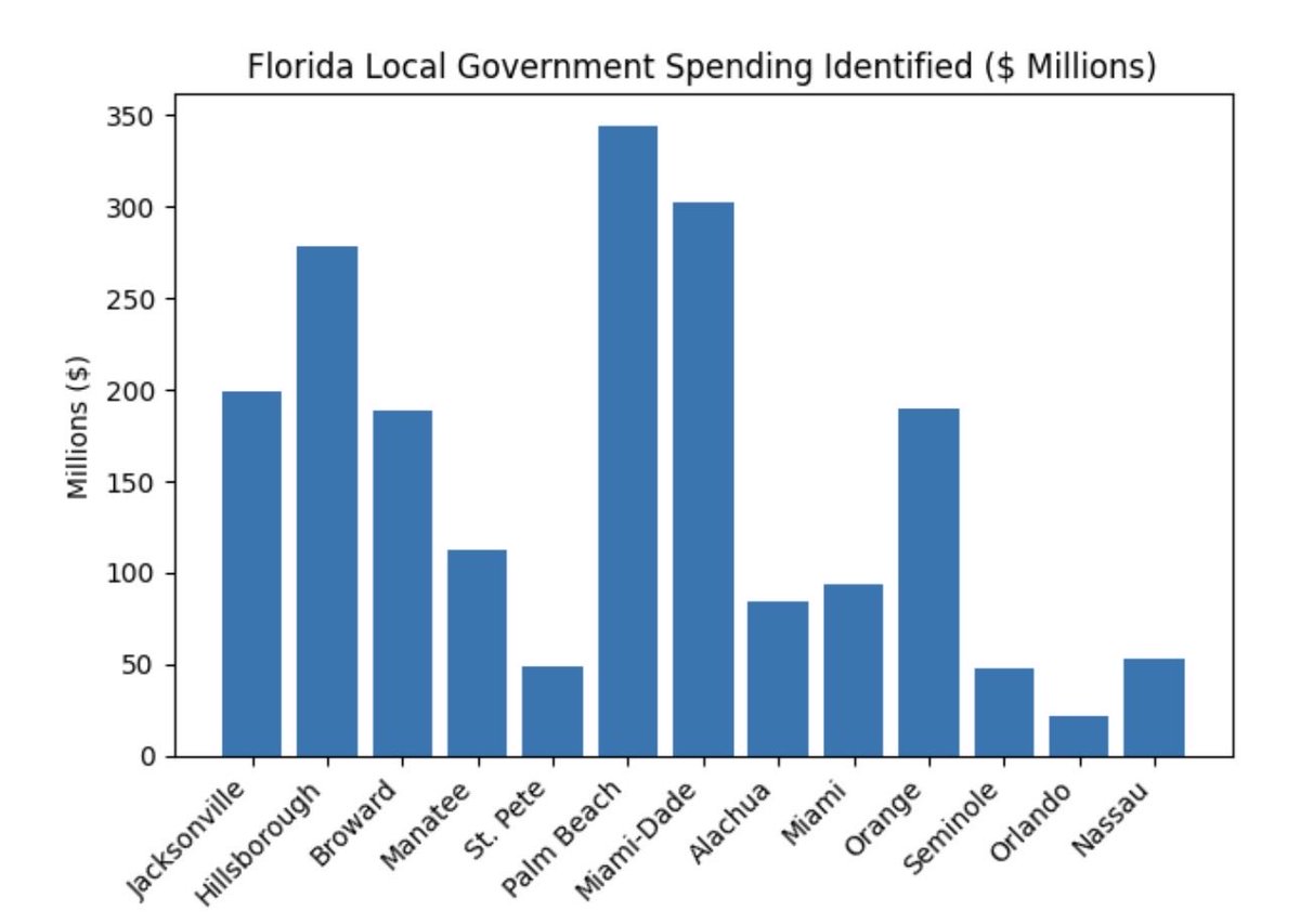 Reneefit97's tweet image. Florida flagged nearly $1.97 BILLION in spending across just 13 local governments… time to audit state by state.