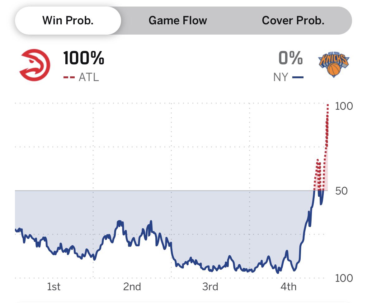 KnicksMuse's tweet photo. The Knicks had zero business losing this game.

As always, they make things extremely hard on themselves. https://t.co/6PyyvHm5XW