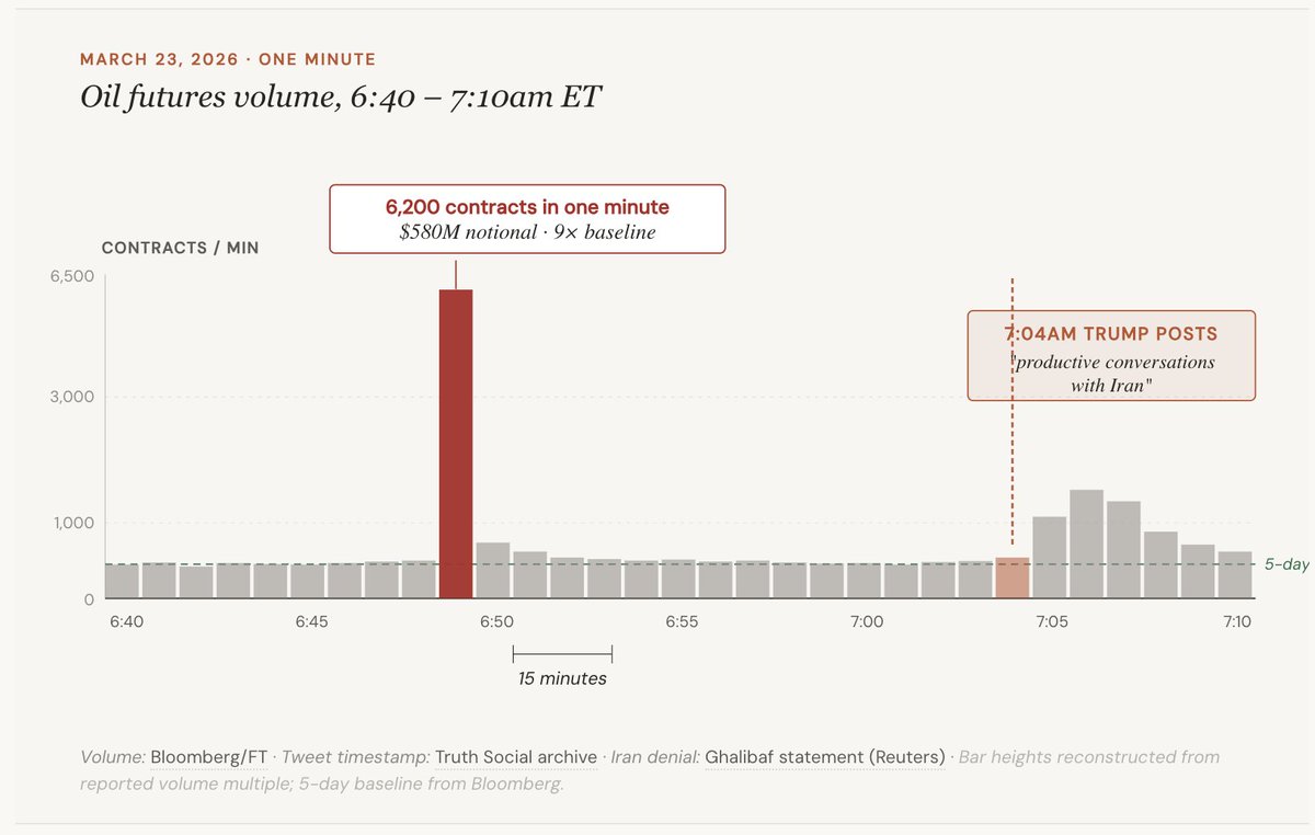 6,200 oil futures contracts traded in one minute.

$580M notional.

Fifteen minutes later, Trump posted about Iran.

The CFTC just opened an investigation. There are 7 more incidents like it.

The Volatility Machine — Part 1: 
claudereviews.com/news/the-volat…

#CFTC #InsiderTrading