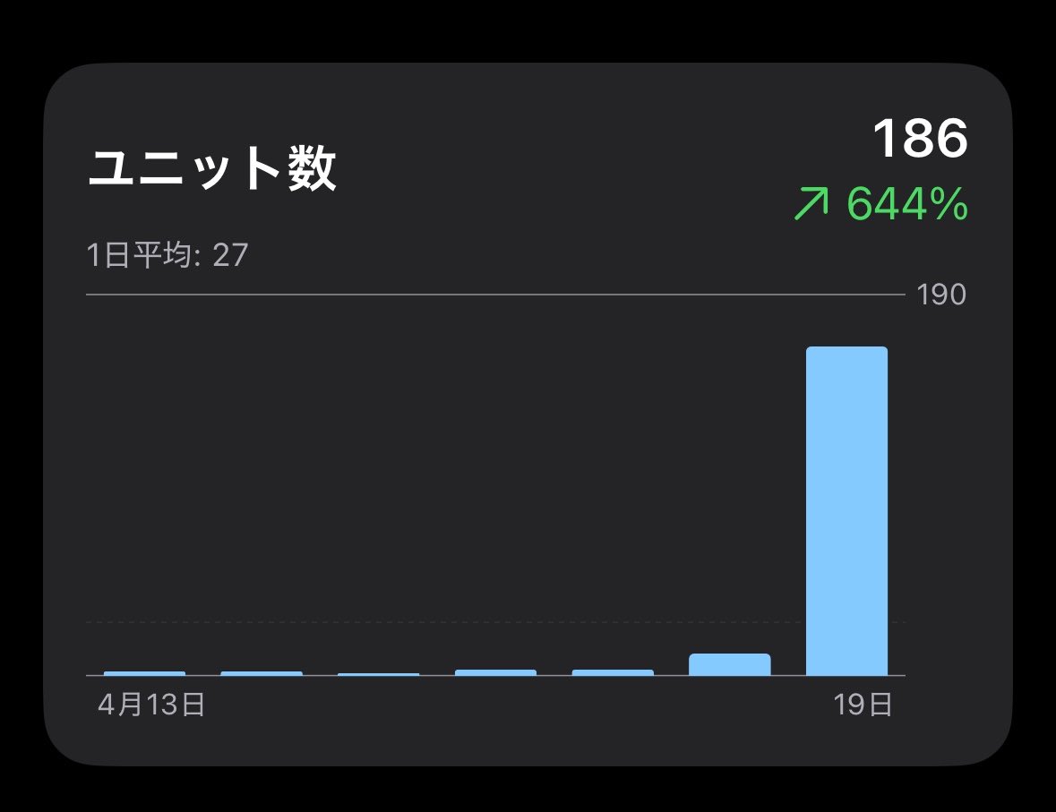 ichigo880044's tweet image. え‼️すごい‼️
なんかインストール数めっちゃ増えてる‼️‼️‼️
今まで1桁インストールで喜んでたのに🥹
こんな増えたの初めてだよ嬉しすぎるっ🫶🎶

#個人開発 #indieDev #アプリ開発