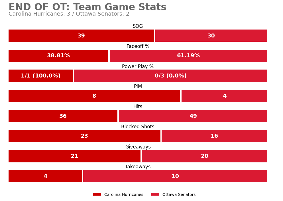 Carolina Hurricanes Game Bot tweet media