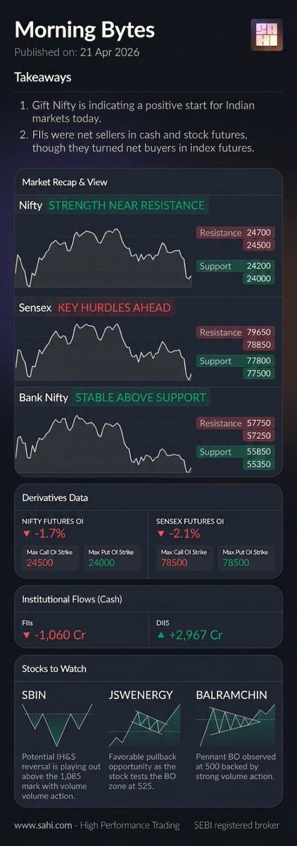 Sahi_HQ's tweet image. SAHI Research: Morning Bytes for the Market today, 21st April, 2026

#StockMarket #Nifty50 #BankNifty #NSEIndia #Nifty #Sensex #StocksToWatch #StocksToBuy #NiftyExpiry #NiftyOptions #Nifty50