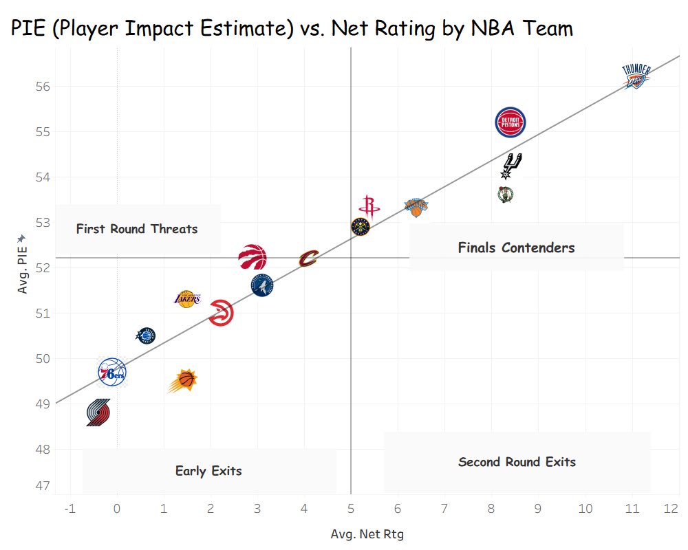 DeclanDavis17's tweet photo. Built a Tableau dashboard to predict NBA playoff outcomes using Player Impact Estimate (PIE) and Net Rating!

What’s Pie? PIE Measures how much a team contributes to a game across all statistical categories. Higher PIE = greater overall impact of game

#nbaplayoffs #nbaanalytics https://t.co/MFN1pJ4t17