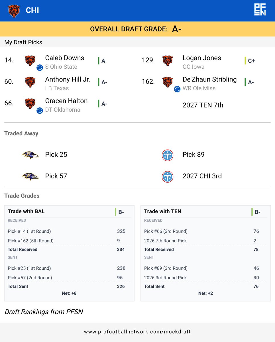 nik2reid's tweet image. Final mock draft leading up to the 2026 NFL draft! Trade up for S Caleb Downs if he drops or S Dillon Thieneman. Best available with pick 2. DT Gracen Halton would be ideal…. #DaBears #nfldraft