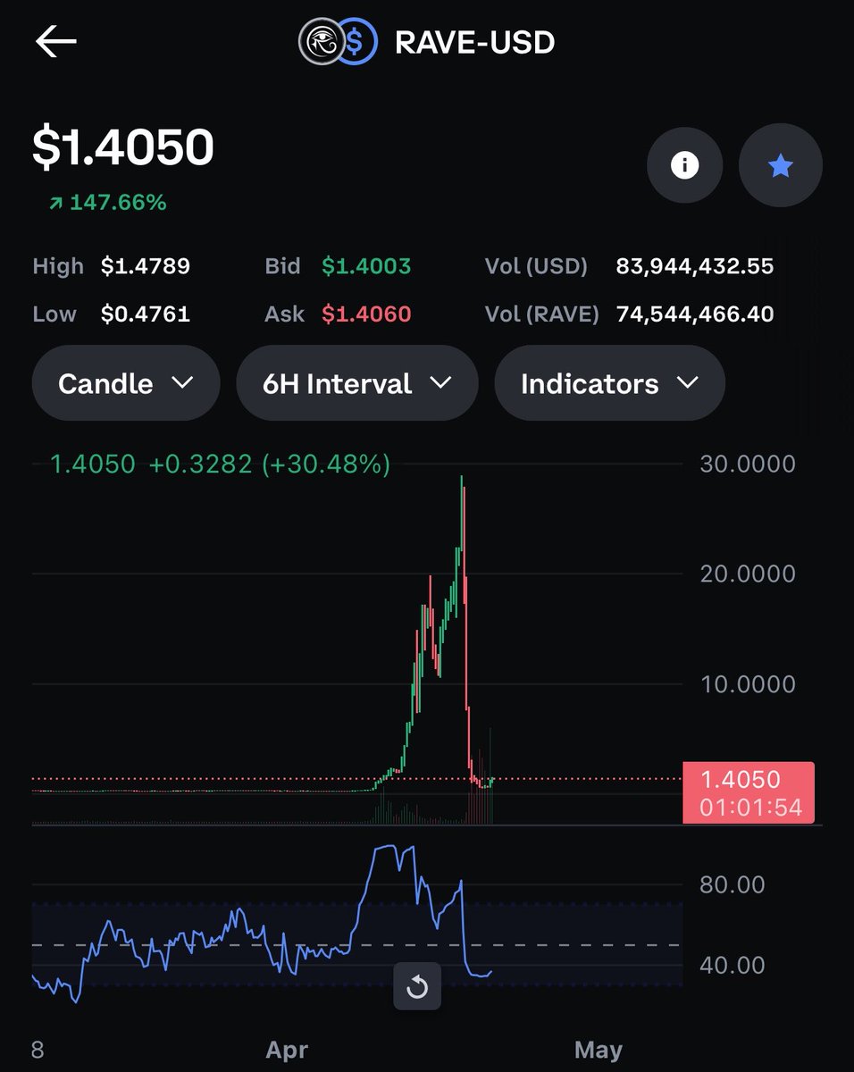 XYOPepe's tweet image. #crypto bulls eating the dip on $rave at $1.30 range

Preparing for $1.80 run up then $2.40

#rave

#altcoins #altseason