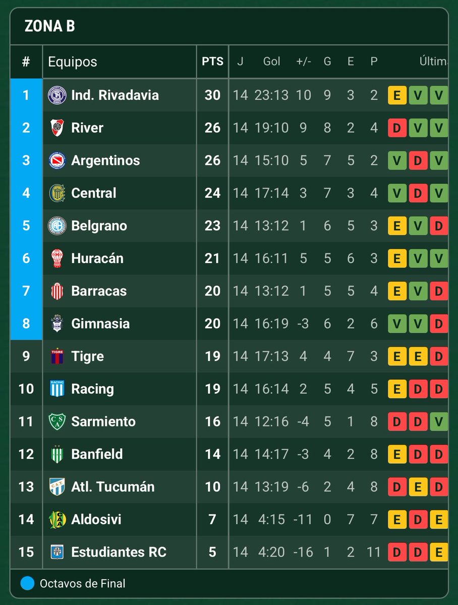luki_gargiulo's tweet image. El empate entre Tigre y Huracán puede valer a la larga. A ganar los dos partidos, #Racing querido.