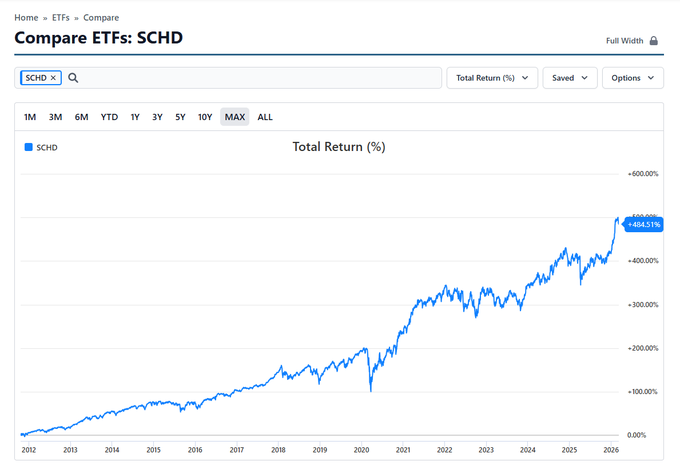 Top Dividend ETFs tweet media