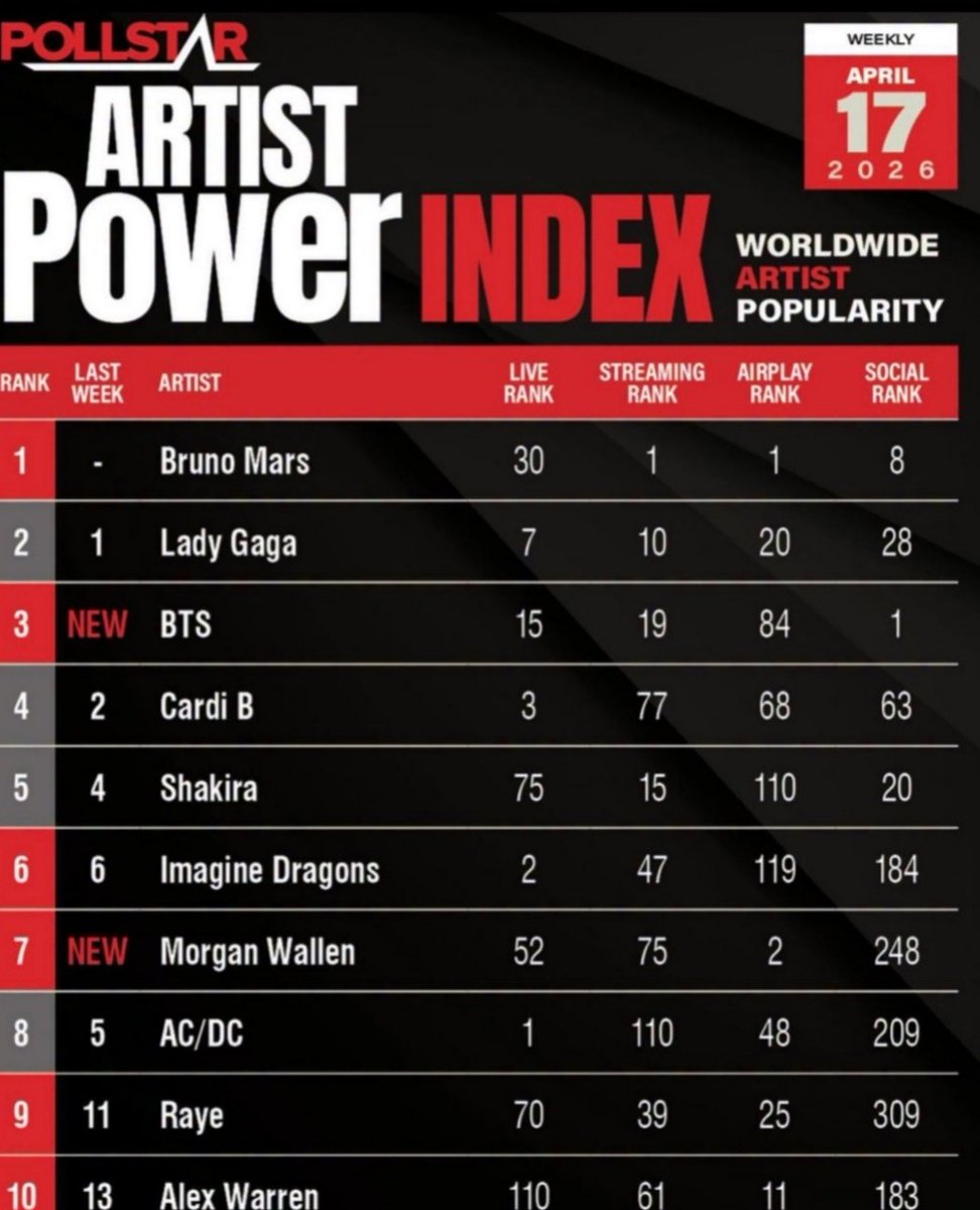 btsbase07's tweet photo. BTS lands at No. 3 on this week’s biggest artists ranking, driven by a sold-out tour featuring three major shows (via Pollstar Artist Power Index — based on touring, social, streams &amp; airplay).

Live rank:- #15
Streaming rank:- #19
Airplay rank:- #84
Social rank:- #1 https://t.co/xtoufwkhLA