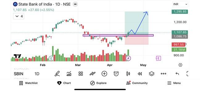 voltricsX's tweet image. 📌 Stock Name: State Bank of India (SBIN)

CMP – 1108
SL – 997
Target – 1150 / 1220 / 1295+++

Add to watchlist ✅✅

🚫 NOT RECOMMENDED BUY OR SELL 

#NIFTY #Stocks #BANKNIFTY #StockMarketIndia #OptionsTrading
#StocksToWatch  #StockslnFocus #sensex