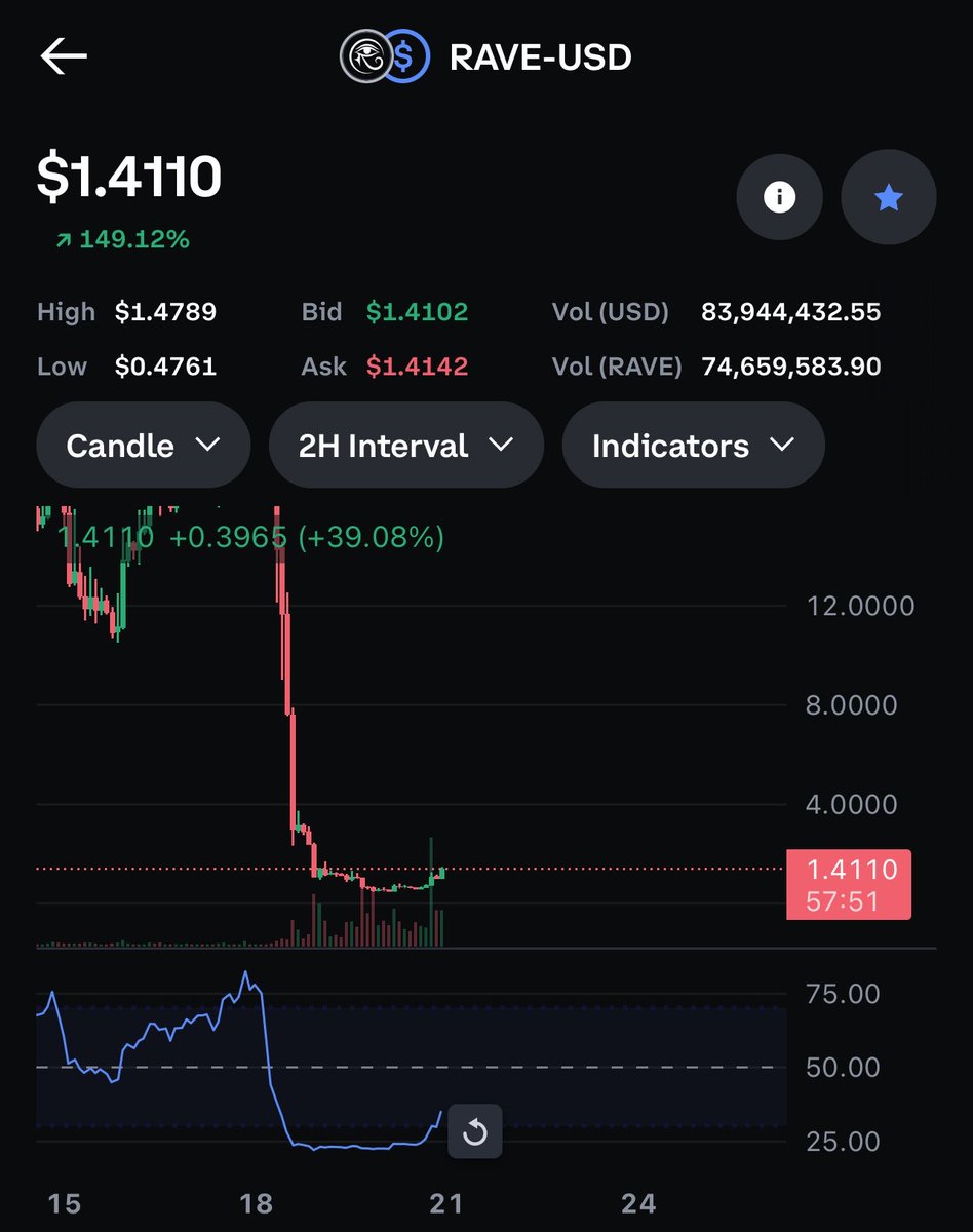 XYOPepe's tweet image. $rave heading to $9 - $12 usd probably within 24 hours

2 hours rsi momentum is curling up

Buy now !!!

Big pump coming !! #rave #crypto #altcoins $btc $sol