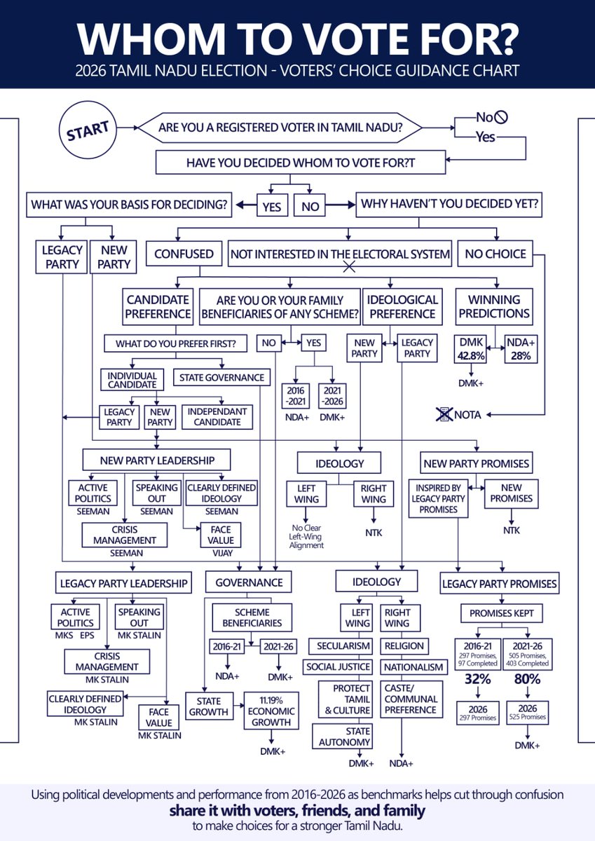 SparkPluz_'s tweet image. 🔴 யாருக்கு வாக்களிக்க போகிறீர்கள்?

இணையத்தில் வைரலாகும் Flowchart!

#Election #TamilNadu #SPARK
