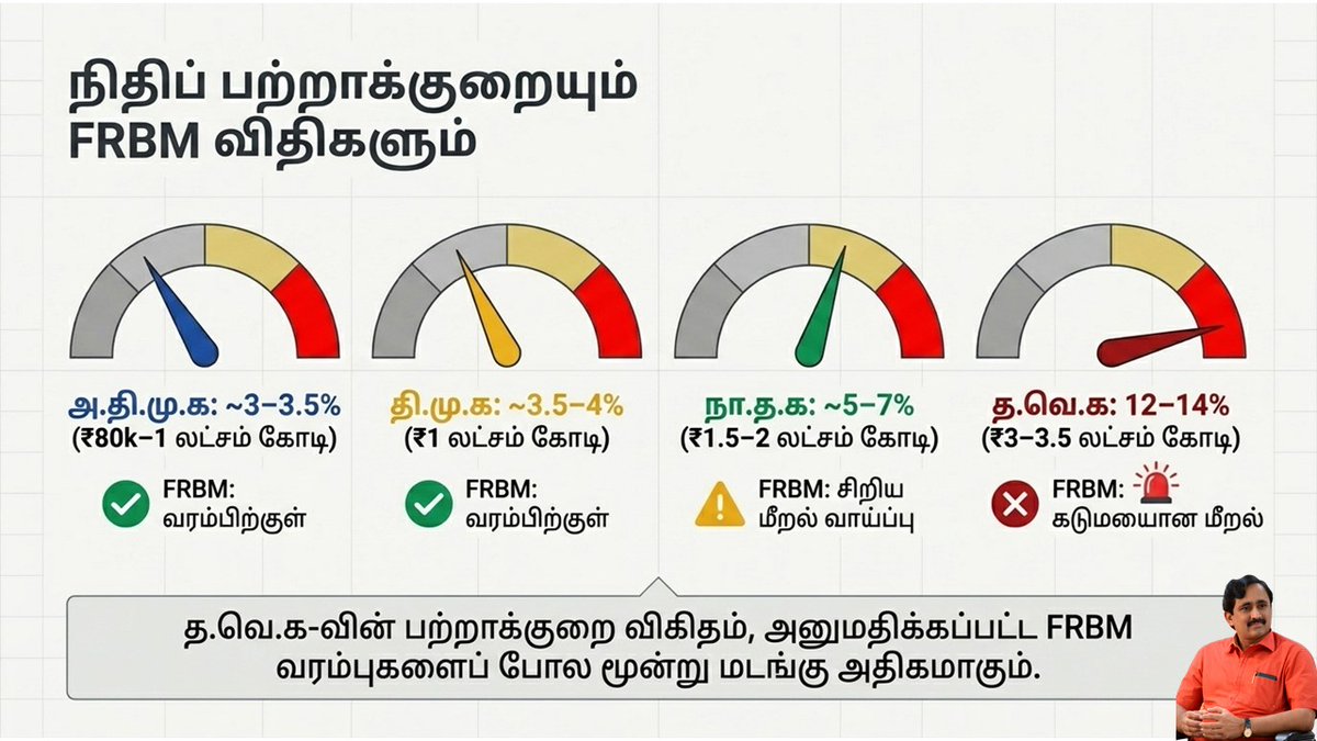 svelponraj's tweet image. Comparison of #DMK, #AIADMK, #NTK, #TVK manifesto for TN Elections 2026. 
It presents four distinct economic pathways:
DMK: Growth-led structural transformation
AIADMK: Fiscal stability with limited CAPEX
NTK: Sustainability-driven but fiscally unstructured