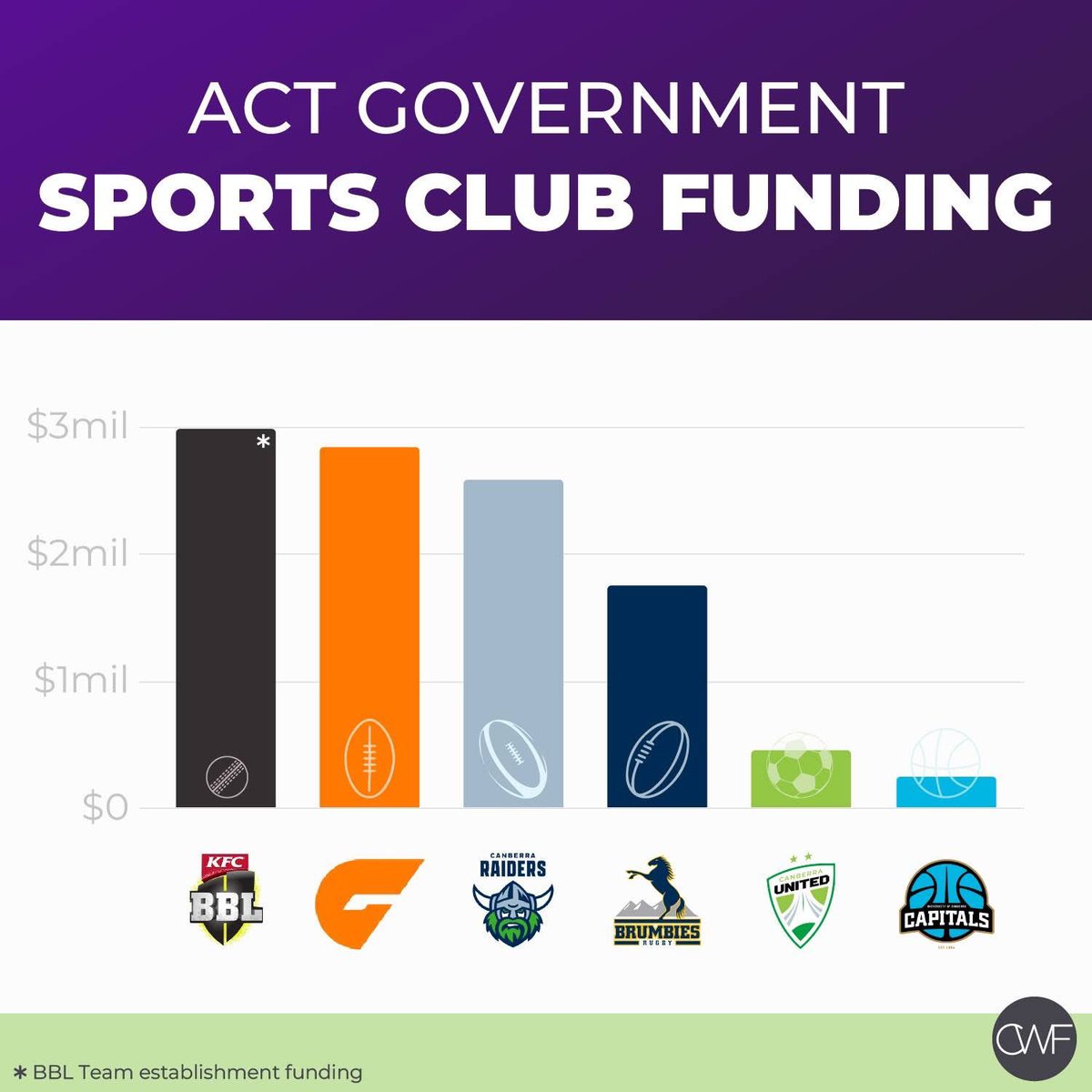 StassAustin's tweet photo. From Fair Funding for Football:

ACT Gov gives funding to the following sports/clubs:

ACT Racing: $8m p.a
GWS: $2.85m p.a
Canberra Raiders: $2.6m p.a
ACT Brumbies: $1.78m p.a
Canberra United: $400,000 for 2 seasons as a "lifeline". 

Frankly, it's not good enough. https://t.co/EhsLAsBLqw