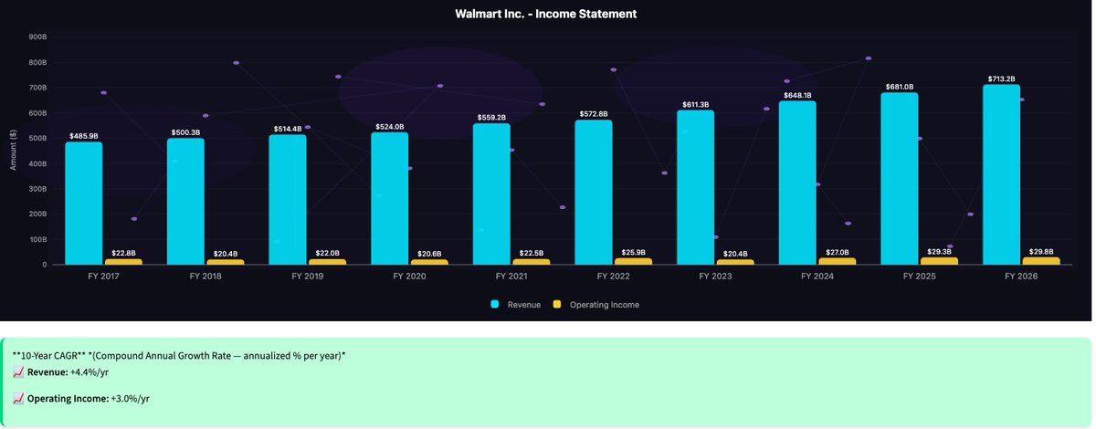 na_man20's tweet image. Walmart's market cap has now surpassed Berkshire Hathaway to become the 9th largest US company!

In fact, both Costco and Walmart's stocks are up more than every Mag 7 company sans Nvidia and Google in the past 5 years! Bonkers!

#Walmart #Costco #BerkshireHathaway #Mag7 
$WMT