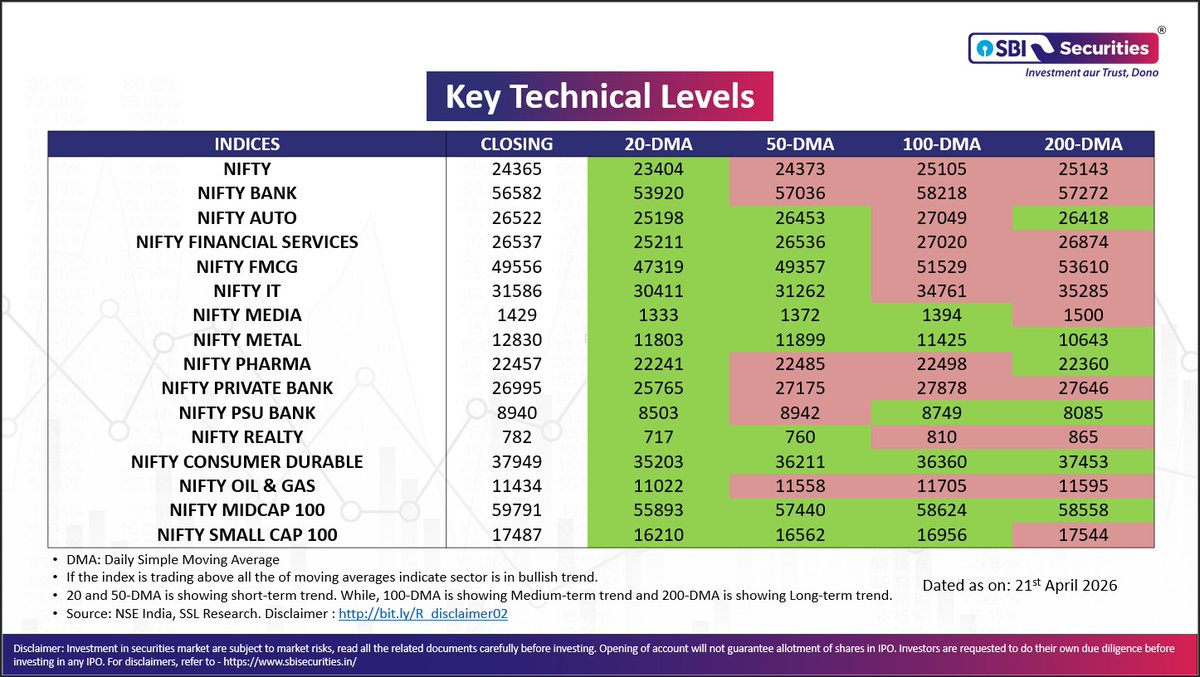 _sbisecurities's tweet image. Key Index Levels at a Glance!

Track the 20, 50, 100 &amp;amp; 200-day SMAs of key indices.
Stay aligned with the trend. 📈📉
 
Disclaimer: bit.ly/R_disclaimer02
 
#NiftyLevels #BankNifty #TechnicalAnalysis #SMA #ChartSetup #SupportResistance #MarketUpdate #StockMarketIndia