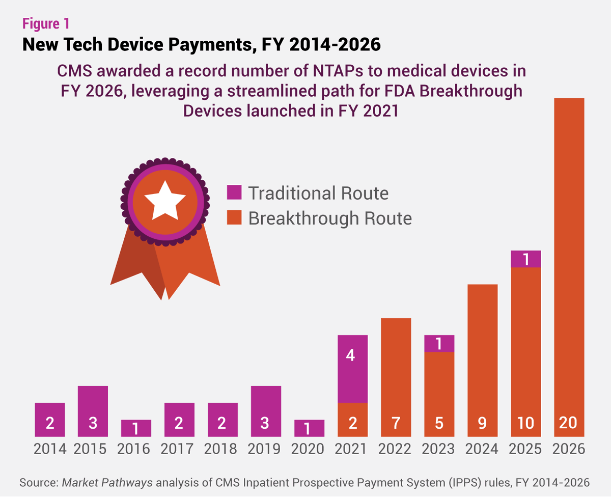 Market Pathways | MedTech Regulatory & Policy tweet media