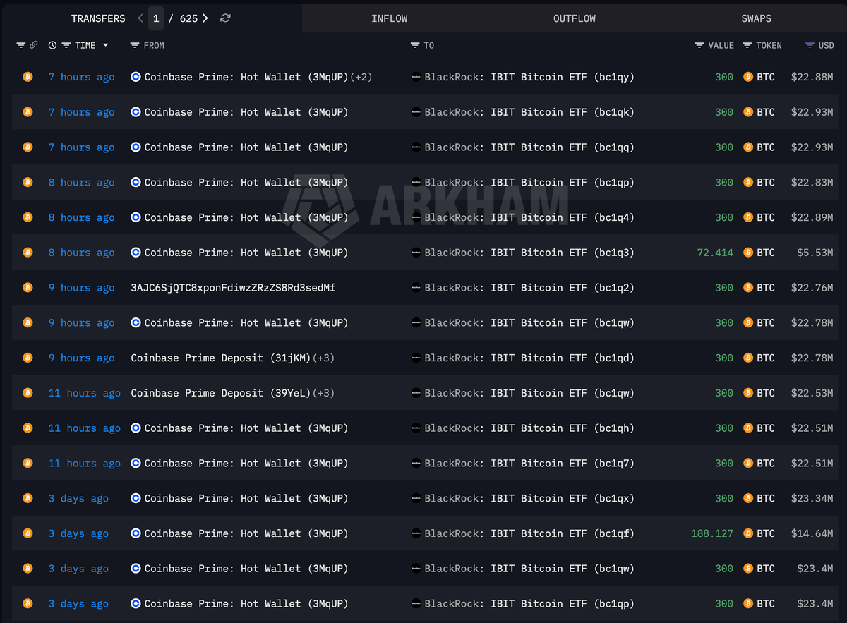 Tiếp tục là động thái tích cực từ #BlackRock

Trong 10h qua #BlackRock đã rút tổng cộng 3,372 $BTC ( $255.86M) từ #Coinbase