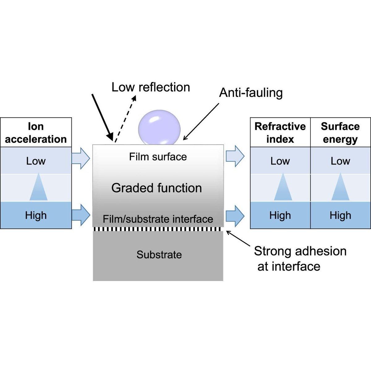 apexjjap's tweet image. [Progress Review]
Physical vapor deposition of polymer thin films
2025 Jpn. J. Appl. Phys. 64 030802

iopscience.iop.org/article/10.358…

#JJAP
#Physics
#review
#vapor
#deposition
#polymerization
#polymer
#electron
#ion
