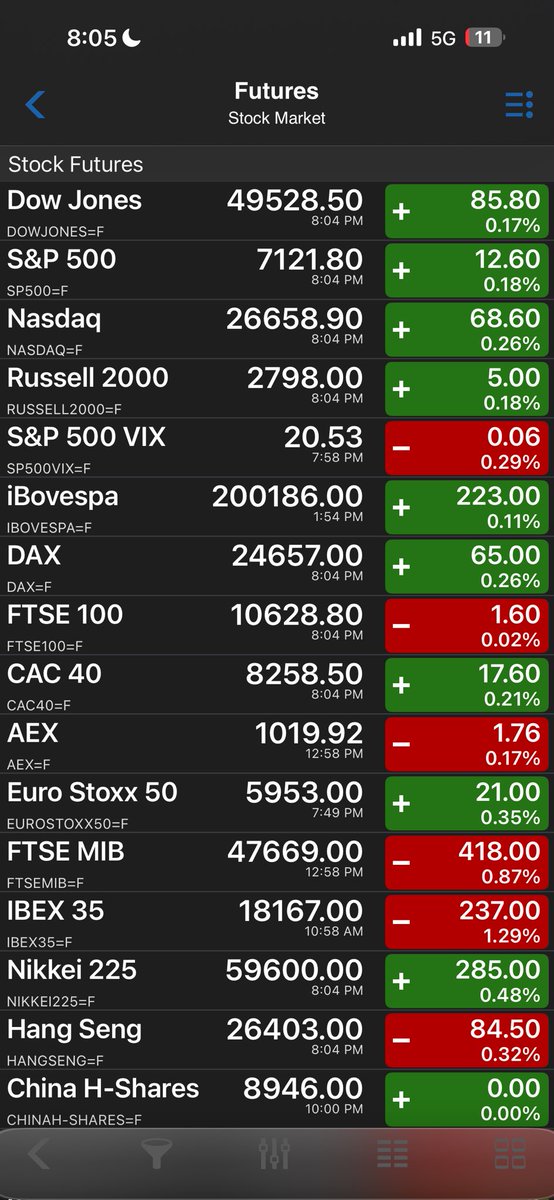 SpartanTrading's tweet image. #futures #markets still flagging, pushing back into the upside to all time highs for now $SPY gold bullish consolidating on the daily here $UVXY $ES_F $JNUG $NUGT