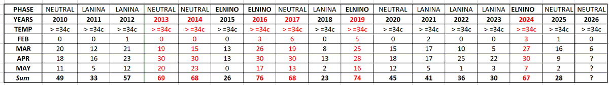 2026 BENGALURU SUMMER: SEASON REVIEW
=======================================
Good morning, friends! 

Let's do a quick review of the Bengaluru 2026 summer so far.
To begin with, I have shared the summer phase data (March–May) for the last 16 years, starting from 2010. On average,