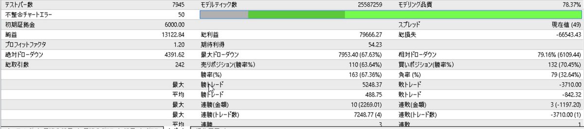 nametake987's tweet photo. 資金約100万円
ロット0.2ロット
フル稼働
ナンピンマーチン無し
2026.1.1〜2026.4.20
純益約13123ドル

ゴールドの荒れ相場でロスカが多い中フル稼働でこれは充分な結果。
もちろん伸び悩むタイミングもあるが2025.4.1からのバックテストでもロスカ無し。

資金10万円で0.01ロットだと純利益658ドル。 https://t.co/H73wffiwIC