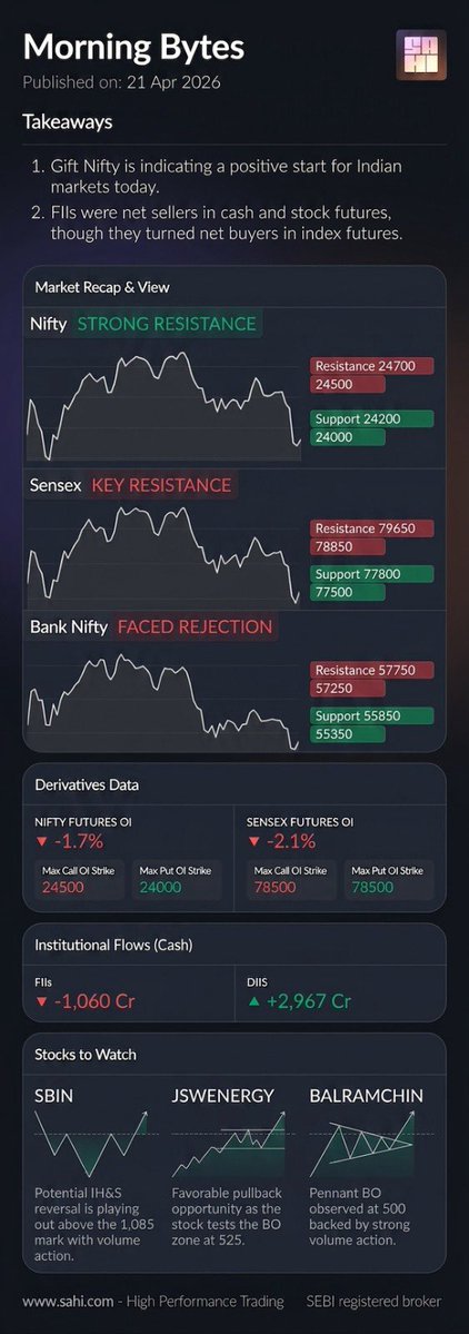 Sahi_HQ's tweet image. SAHI Research: Morning Bytes for the Market today, 21st April, 2026  

#StockMarket #Nifty50 #BankNifty #NSEIndia #Nifty #Sensex #StocksToWatch #StocksToBuy #NiftyExpiry #NiftyOptions #Nifty50