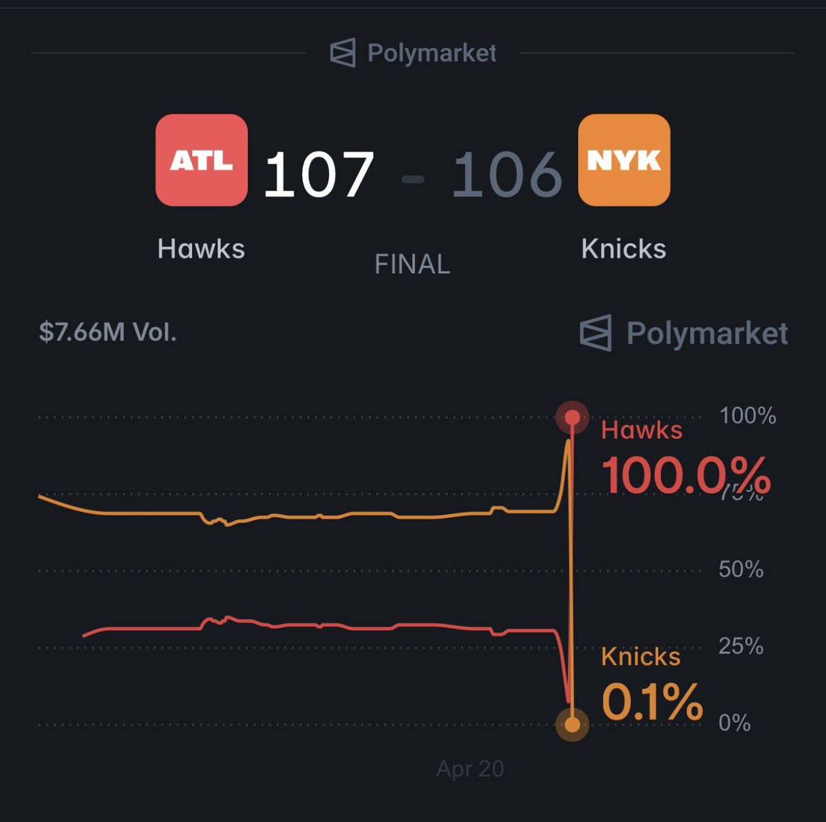 BagCalls's tweet photo. Knicks were 99.7% and Hawks stole the win 

This is the best part of Poly you can literally cash early if need to 

Insanen upset!! https://t.co/eTQjkEk4l5