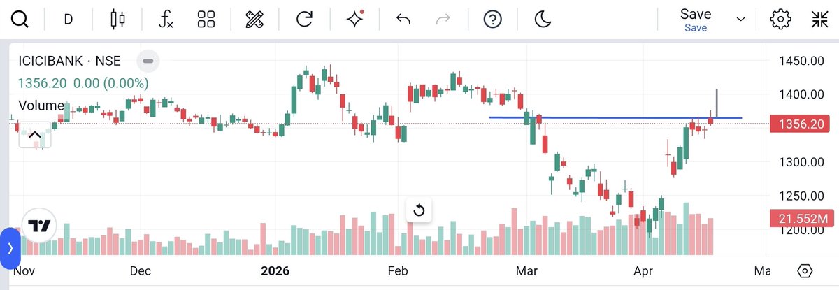 Yuvraj_77's tweet image. ✅#ICICIBANK near resistance (~1360)  

Recovery visible, but supply pressure active  

⚠️ Educational only | Not buy/sell recommendation