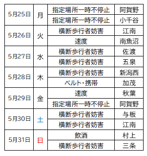 ni_police_kotsu's tweet photo. ★来週の公開取締り★
詳細は県警HP→ https://t.co/FoKViDPskQ
※予告なく変更中止あり。
#新潟 #新潟中央 #新潟東 #新潟西 #江南 #新潟北 #秋葉 #新潟南 #西蒲 #村上 #新発田 #阿賀野 #津川 #五泉 #燕 #三条 #加茂 #長岡 #見附 #与板 #小千谷 #小出 #十日町 #南魚沼 #柏崎 #上越 #妙高 #糸魚川 #佐渡 https://t.co/T4cqXHVJkv