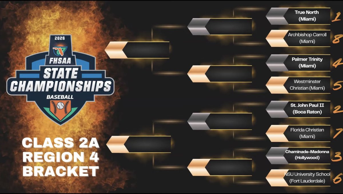 BoyerMax1's tweet image. Very proud of my school for finishing #1 in their class and bracket! #trainhard #playharder #fhsaa