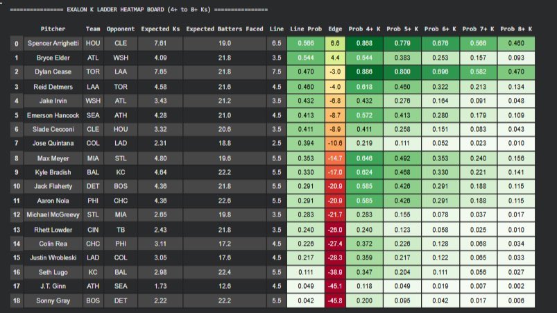 StrikeoutSniper's tweet image. My Over ⬆️ Parlay using my models projection sheet , so close to sweep fam 🥹 things to note 
*early in season 
*more starts pitchers have , better results we’ll have 
*seeing consistent results 1 week after model went live 
*with all that said , sweep is DUE !! 
#parlay #pick6