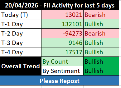 FII_DII_Nifty's tweet image. Last 5 days FII activity    🔴 🟢🔴🟢🟢

Trend by count: Bullish 🟢
Trend by sentiment: Bullish 🟢

 #Fiidata #fii #options