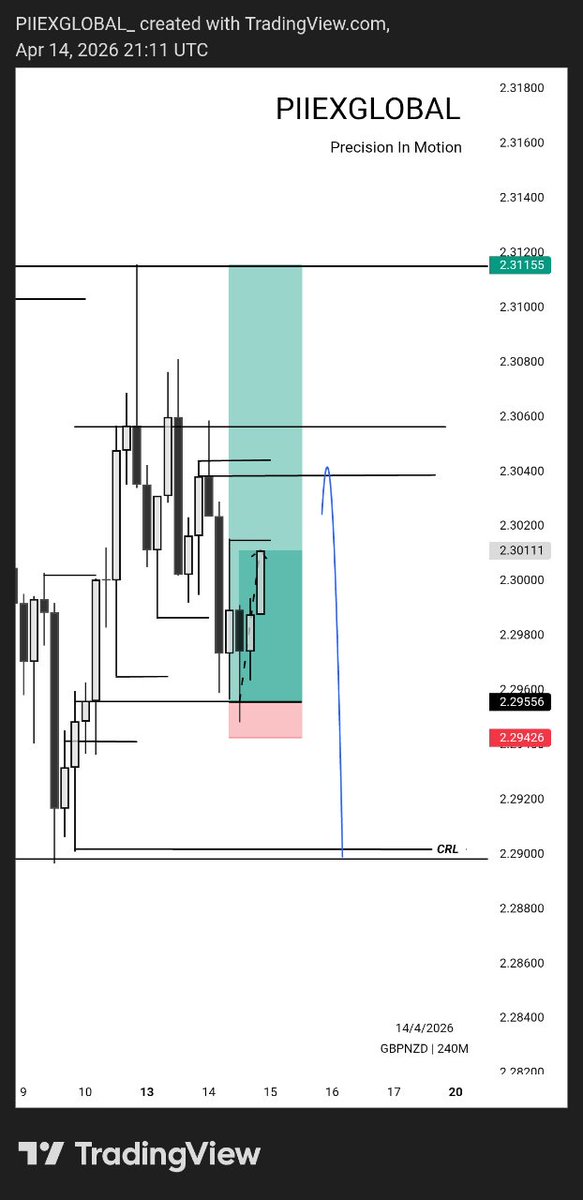 Iykeman65850005's tweet image. I was busy buying $GBPNZD last week, and discovered a Daily CRT, closed the trade, switched bias immediately, positioned for the short. Played out... #precision