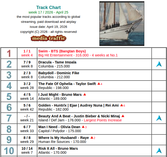 Global Track Chart
week 17 / 2026 - April 25

'Swim' by the legendary boy group <a href="/BTS_twt/">방탄소년단</a> remains at the pole position for a fourth week with 316,000 points. That's an 8,5% decline compared to the previous week.

mediatraffic.de/tracks.htm