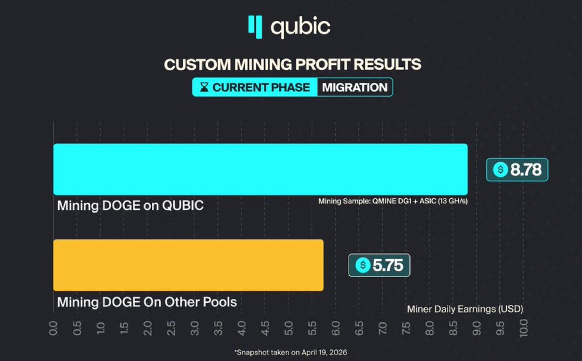phrenicNerve10's tweet photo. Traditional PoW: Same electricity → heat + $5.75/day (13 GH/s DG1+ ASIC).

Qubic uPoW: Same electricity → heat + $8.78/day (+53%) + evolving Aigarth’s decentralized intelligence on a feeless 15.5M TPS bare-metal L1.

The chart is live. The paradigm shift is printing.

NFA / DYOR
#QUBIC $QUBIC 🧠⚡