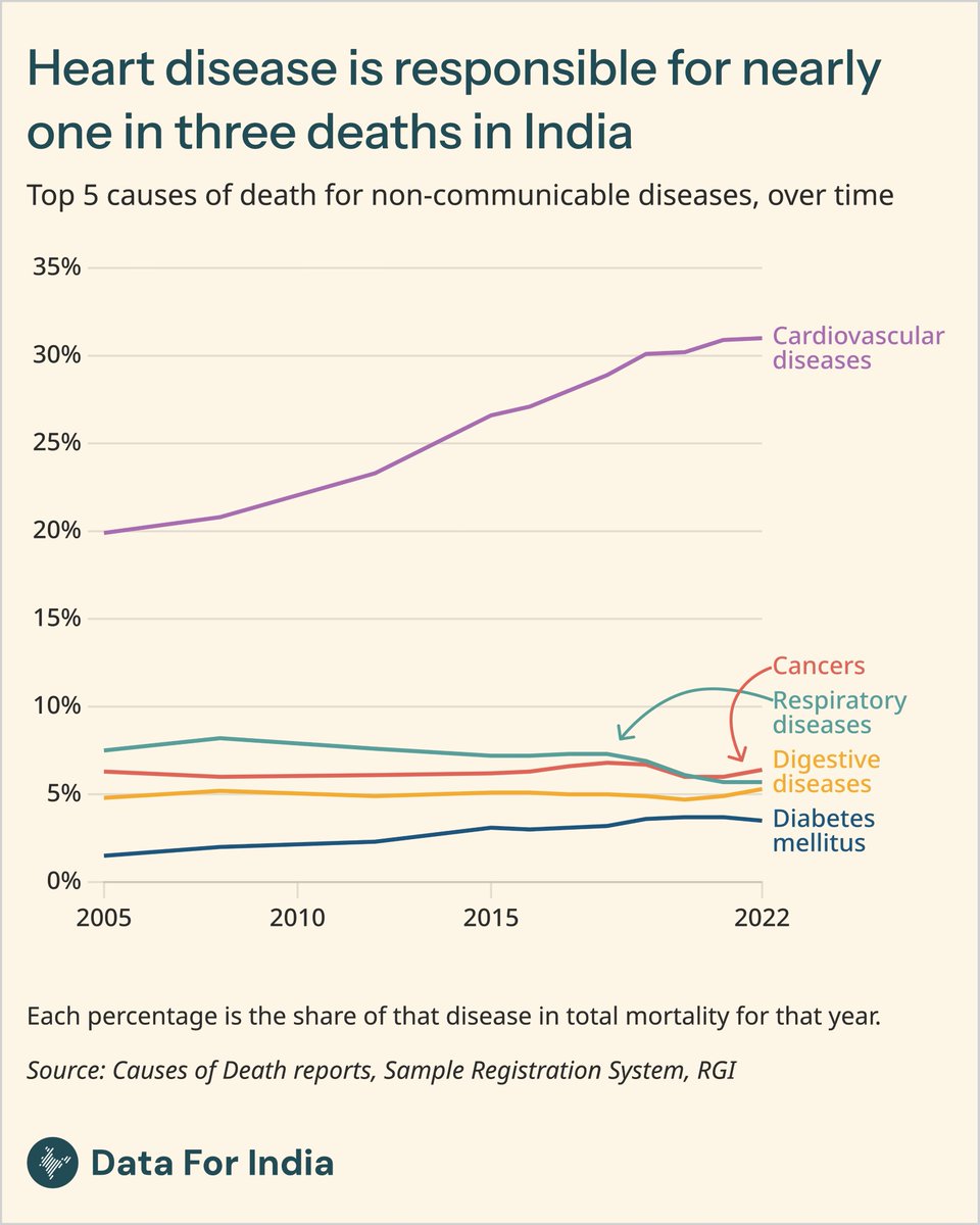 As a country gets richer and simultaneously ages, deaths from communicable diseases and conditions related to childbirth become more preventable and less common. Consequently, the relative share of deaths from non-communicable diseases such as heart disease and cancer begins to