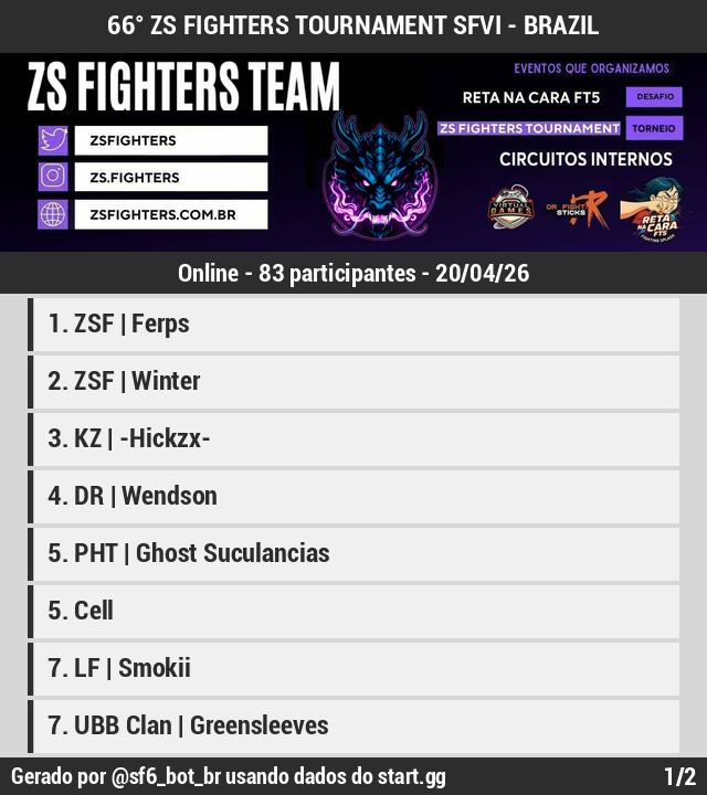 SF6_bot_br's tweet photo. 🏆 [Resultados][Online]

66° ZS FIGHTERS TOURNAMENT SFVI - BRAZIL

1 @ferpsfgc
2 ZSF | Winter
3 @Hickzx
4 DR | Wendson
5 @PHT_GHOST
5 Cell
7 @Smokii_FGC
7 UBB Clan | Green…

Bracket: https://t.co/GsSNSspDnm
(1/2) https://t.co/v0ucq4imfi