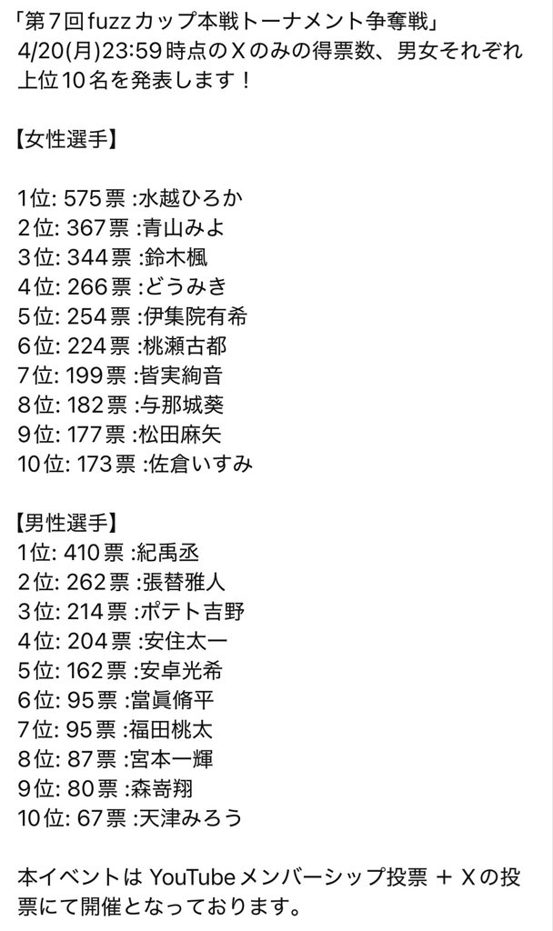yonapiron's tweet photo. たくさん方に投票いただいたのですが
とても厳しそうです〜😭😭💦

最新のポストが投票対象となりますので
ぜひ清き1票お願いいたします🙇🏻‍♀️💦

投票方法
こちらをコピペしてポストするだけ⬇️

与那城葵
#第7回fuzzカップ本戦トーナメント争奪戦 

YouTubeのメンバーシップは
10PTあります😳こちらもぜひっ