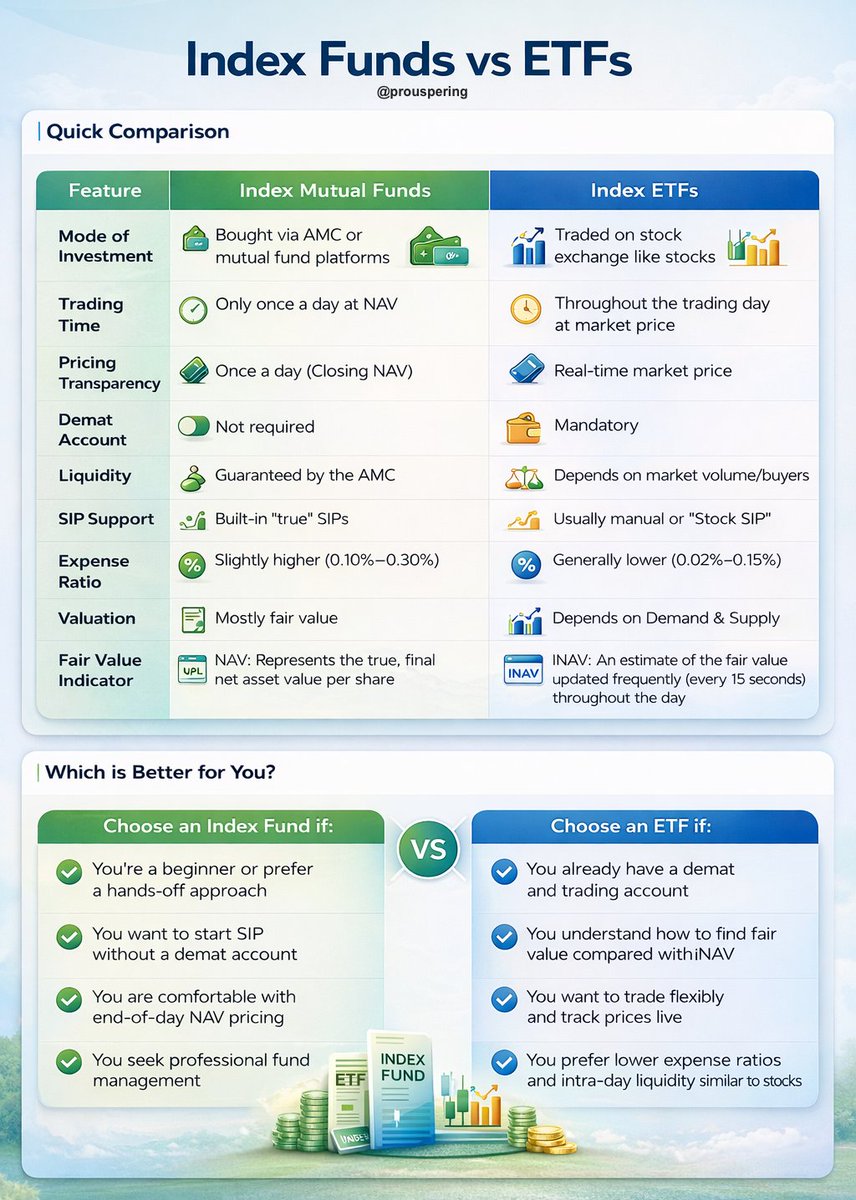 Prouspering's tweet image. 🚨 Index #MutualFunds vs ETFs
Which one should you choose?

#StockMarket