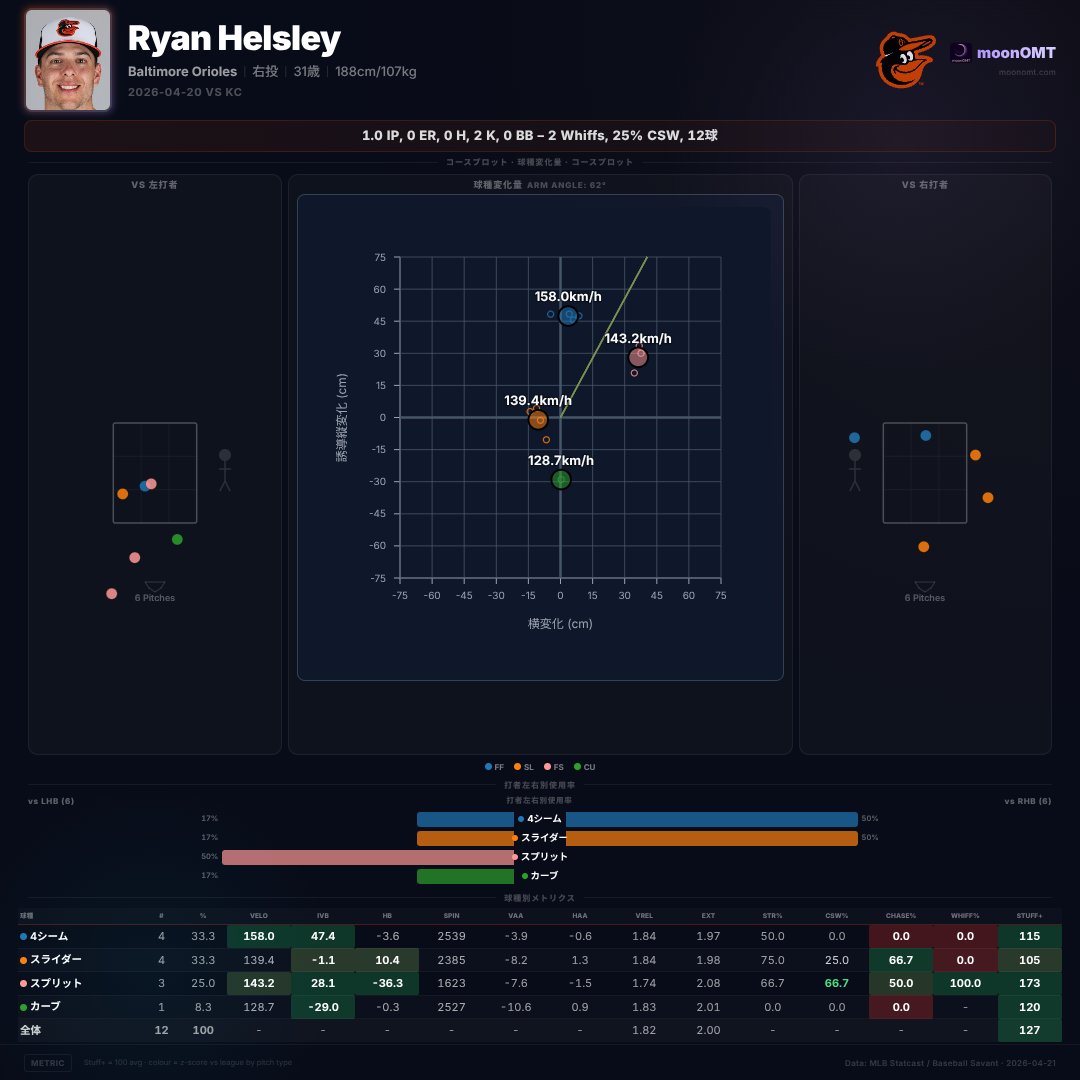 omatacom's tweet image. 12球2Kの1.0回、ヘルズリーのMLB級省エネ。

ライアン・ヘルズリー vs KC
1.0IP 2K 0ER 0H 0BB (12球)
BAL 7-5 KC

#Helsley #MLB #moonOMT