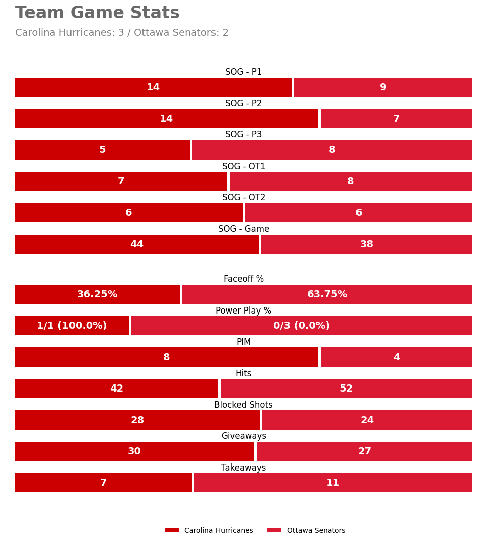 Carolina Hurricanes Game Bot tweet media